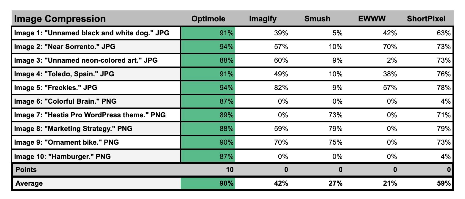 Image compression rates for the best WordPress image optimizer plugins.