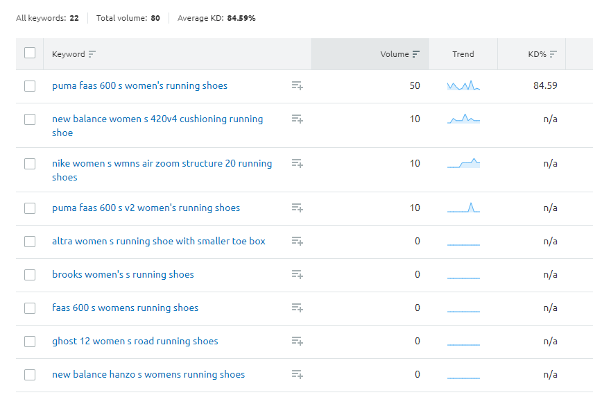 Long tail keyword suggestions from SEMRush.